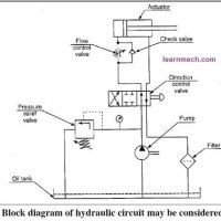 How To Study Hydraulic Circuits